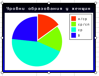 Готовый график на листе ЭТ в режиме редактирования