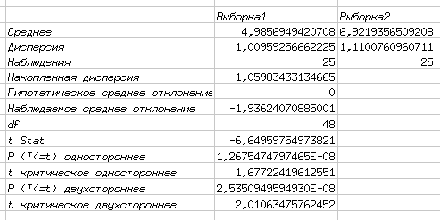 Результаты проверки гипотезы