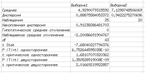 Результаты проверки гипотезы