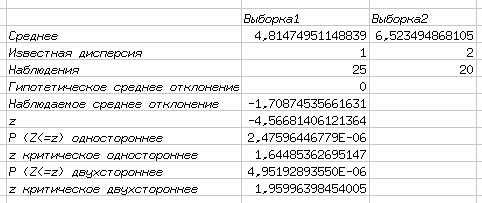 Результаты проверки гипотезы