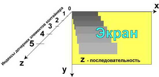 Какое метод класса control обновляет элемент и все его дочерние элементы