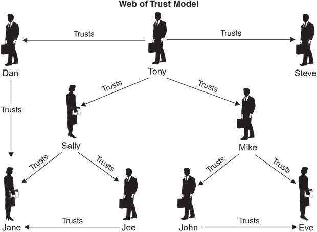 Модель сети доверия