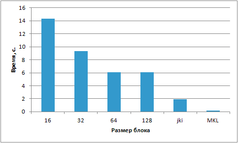 Время работы алгоритма в зависимости от размера блока на Intel Xeon Phi. 