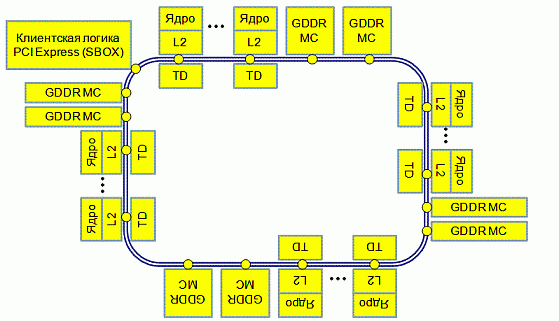 Основные компоненты сопроцессора Intel Xeon Phi