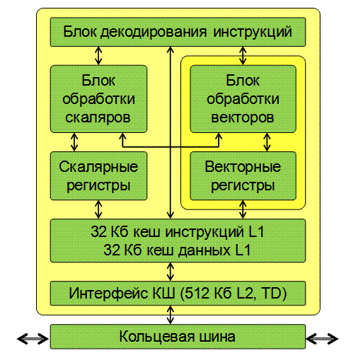 Основные компоненты ядра сопроцессора Intel Xeon Phi 