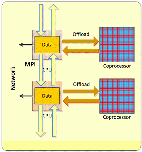 MPI на хост-системах с вызовом offload-кода на сопроцессоре