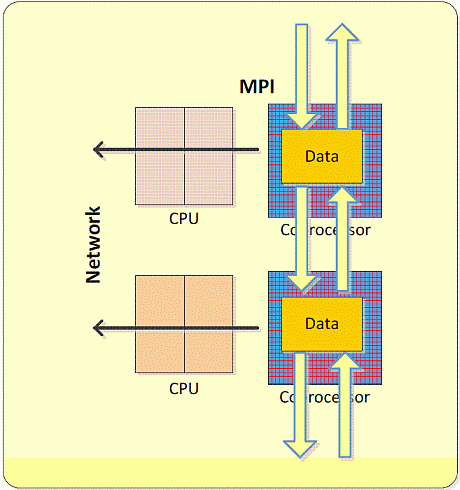 MPI-процессы исполняются только на сопроцессорах Intel Xeon Phi