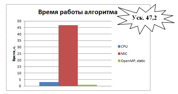 Сравнение времени вычислений последовательных и параллельной реализаций