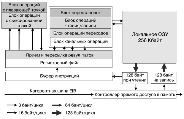 Структурная схема процессорного элемента SPE