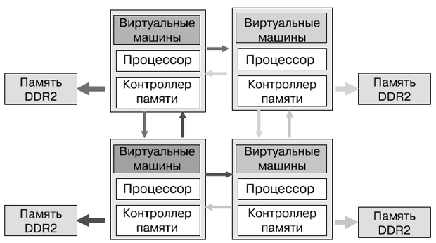 Различие в технологиях виртуализации Intel и AMD