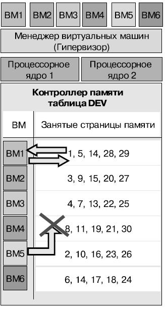 Защита памяти при виртуализации