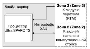 Блейд-системы (ATCA)