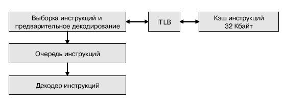 Блок декодирования команд