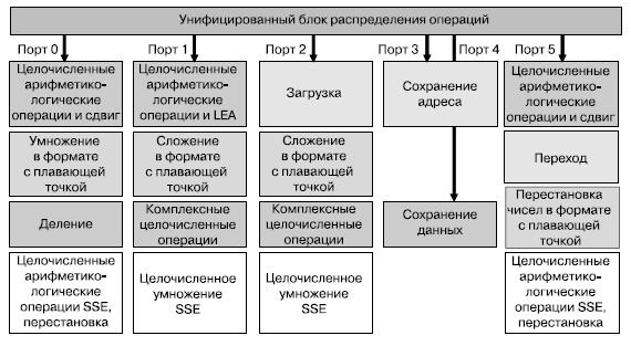 Исполнительный блок конвейера