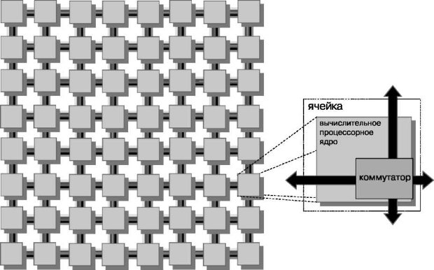 Ячейка процессора Tile64