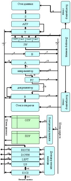 Структурная схема процессорного ядра C18