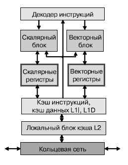 Структура процессорного ядра Larrabee