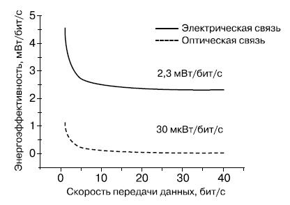 Сравнение энергоэффективности передачи оптического и электрического сигналов