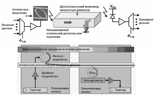 Схема оптической передачи между двумя ядрами