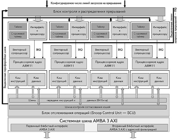 Отличие архитектуры arm от x86