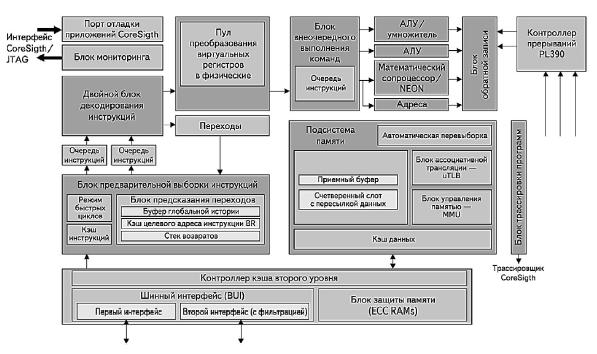 Структура процессора ARM Cortex-A9
