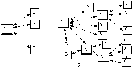 Возможные схемы соединения Bluetooth-сенсоров: а) простое звено (piconet); б) сложное звено (scatternet)