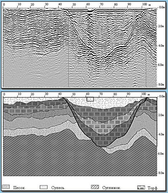 Радиолокационное изображение, полученное на экране георадара "ОКА" с антенной АБ-150 при исследовании торфяного болота (сверху) и его инженерно-геологическая интерпретация на том же экране (внизу)