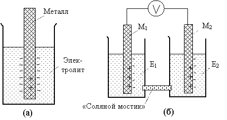 а) Электронный проводник тока в контакте с электролитом ("полуэлемент"); б) электрохимический элемент: два электрически соединенных полуэлемента