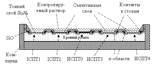 "Линейка" из пяти ионоселективных полевых транзисторов: ИСПТ0 – опорный полевой транзистор; ИСПТ1 – рН-чувствительный полевой транзистор; ИСПТ2 – Na+-селективный полевой транзистор; ИСПТ3 – калий-селективный полевой транзистор; ИСПТ4 – кальций-селективный полевой транзистор