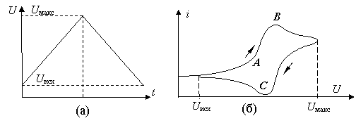 Объяснение метода циклической вольтамперометрии: а) зависимость приложенного напряжения от времени; б) циклическая вольтамперограмма