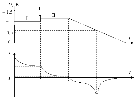Пример простой хроноамперограммы: І - период наблюдения с непрерывным перемешиванием раствора (2-15 мин); 1 - момент прекращения перемешивания и увеличения приложенного напряжения; ІІ - период наблюдения без перемешивания раствора