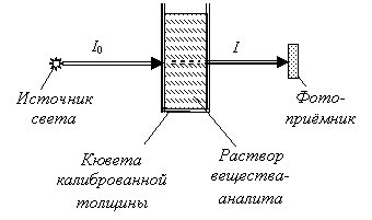 Типичная оптическая схема спектрофотометрии "на пропускание" света