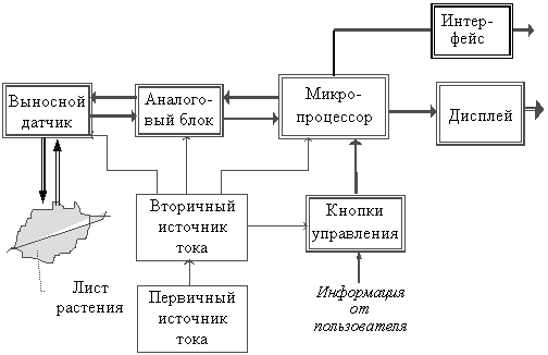 Структурная схема интеллектуального датчика