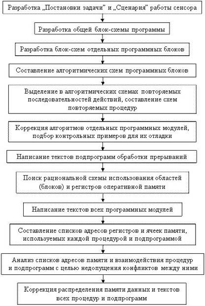 Рекомендуемая последовательность разработки текста программы  работы интеллектуального сенсора