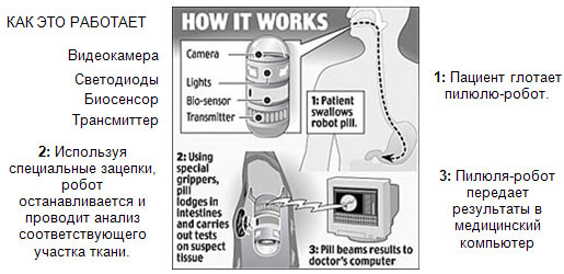 Схема действий пилюли-робота для диагностики рака кишечника