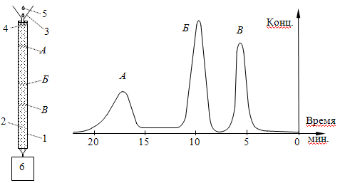 Метод хроматографии. Слева: 1 – хроматографическая колонка; 2 – сорбент; 3 – воронка; 4 – смесь веществ; 5 – доливание жидкости; 6 – детектор количества аналита; справа – вид хроматограммы