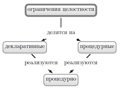 Ограничение целостности