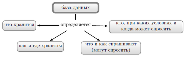 База данных 