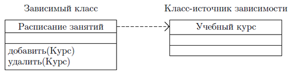 Пример связи-зависимости