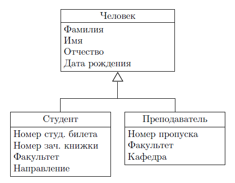 Пример связи-обобщения