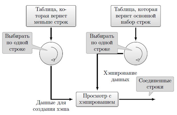 Соединение хэшированием