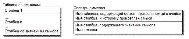 Подсхема БД при хранении смыслов в таблице с данными