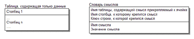 Подсхема БД при хранении смыслов изолировано от данных