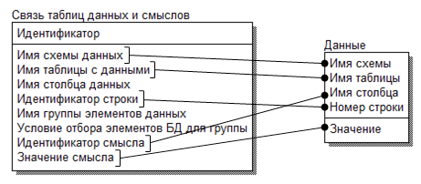 Соответствия столбцов таблиц «Связь таблиц данных и смыслов» и «Данные»