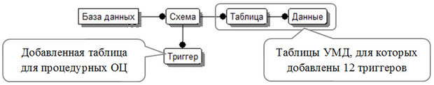 Первый вариант УМД с поддержкой представлений 