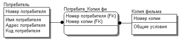 Графическое изображение ассоциации устанавливаемой между двумя сущностями