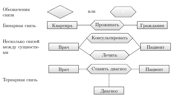  Связи в нотации П. Чена 