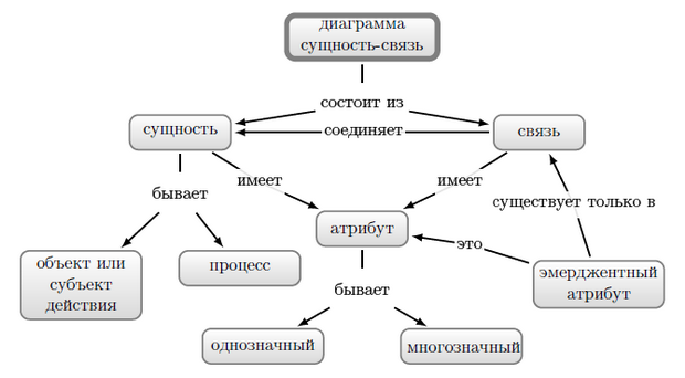 Диаграмма сущностей. Диаграмма сущность-связь примеры. Диаграмма связей как построить. Схема сущность связь.