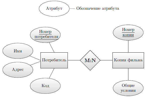  Пример ER-диаграммы с атрибутами 