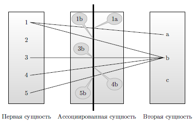  Преобразование связи n : m в две связи n : 1 и 1 : m